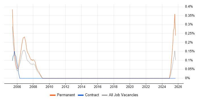 Sales Support job vacancy trend in Gloucestershire