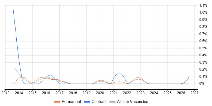 Salesforce Administrator job vacancy trend in Gloucestershire
