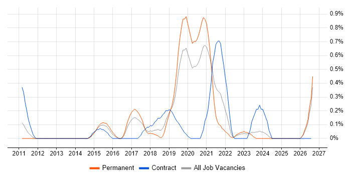 Salesforce CRM job vacancy trend in Gloucestershire