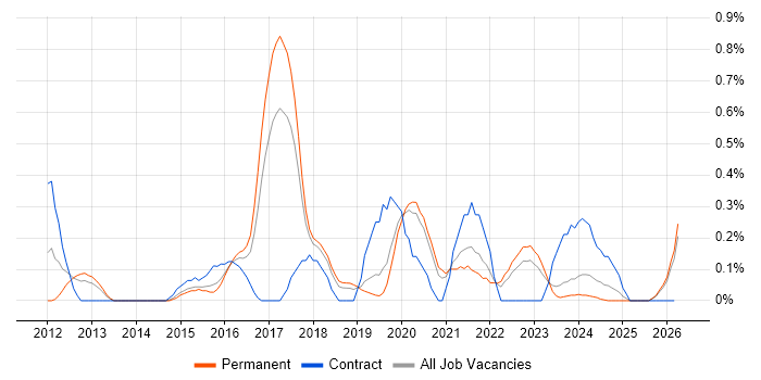 Salesforce Developer job vacancy trend in Gloucestershire
