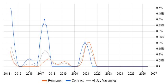 Salesforce Marketing Cloud job vacancy trend in Gloucestershire