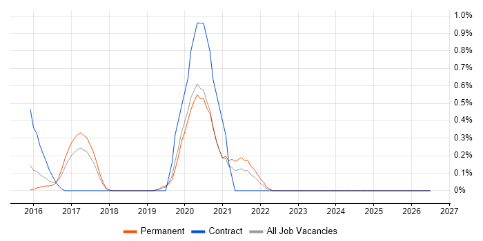 Salesforce Sales Cloud job vacancy trend in Gloucestershire