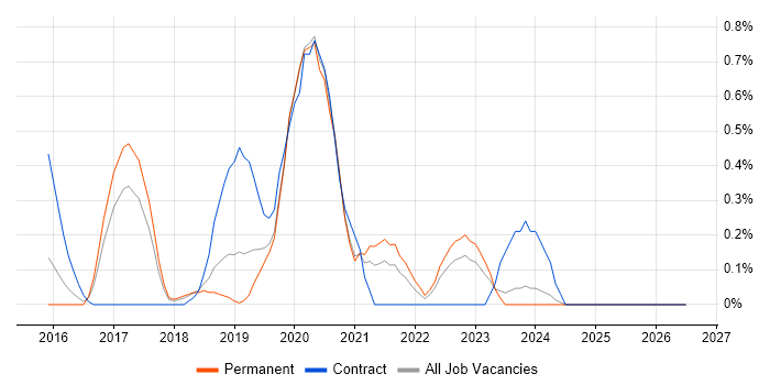 Salesforce Service Cloud job vacancy trend in Gloucestershire