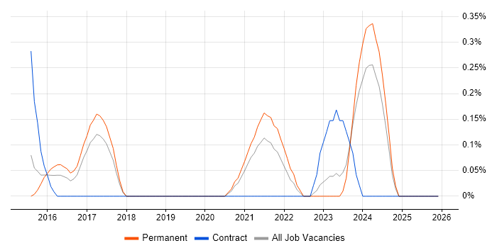 SaltStack job vacancy trend in Gloucestershire