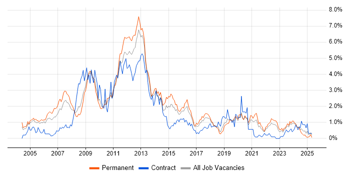 Job vacancy trend for SAN in Gloucestershire Job vacancy trend for SAN in Gloucestershire