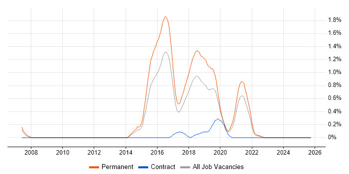 SANS job vacancy trend in Gloucestershire