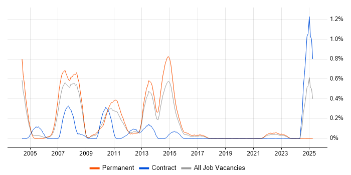 Job vacancy trend for SAP Analyst in Gloucestershire Job vacancy trend for SAP Analyst in Gloucestershire