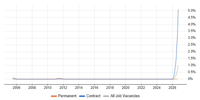 SAP Basis Specialist job vacancy trend in Gloucestershire