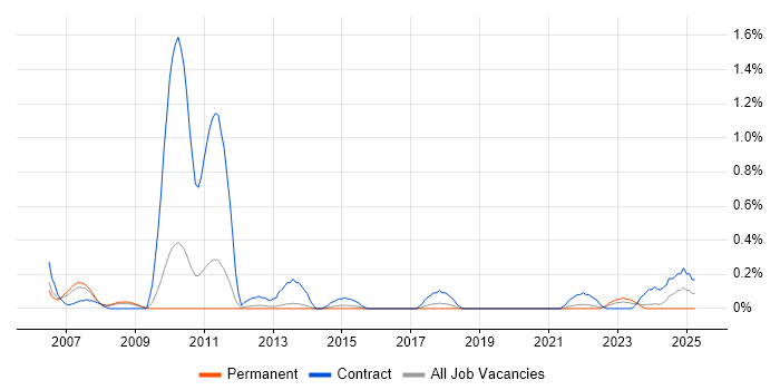 Job vacancy trend for SAP Implementation in Gloucestershire Job vacancy trend for SAP Implementation in Gloucestershire