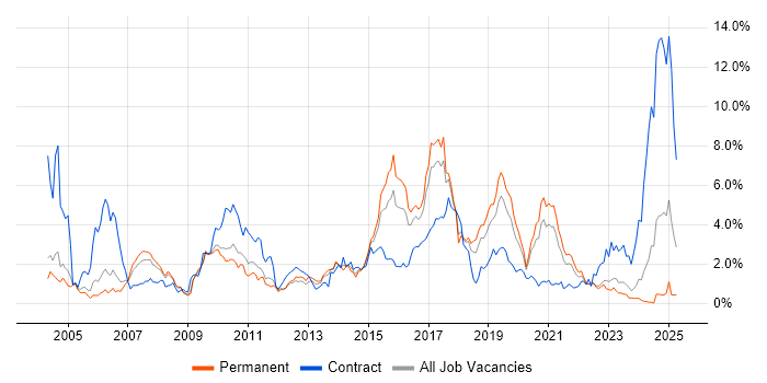 Job vacancy trend for SAP in Gloucestershire Job vacancy trend for SAP in Gloucestershire