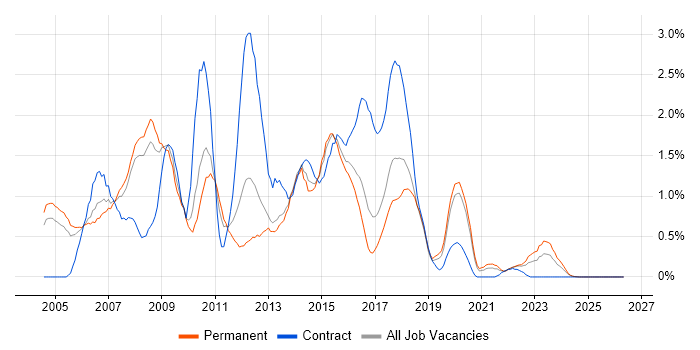 SAS job vacancy trend in Gloucestershire