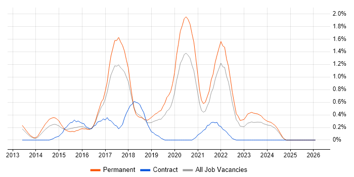 Sass job vacancy trend in Gloucestershire