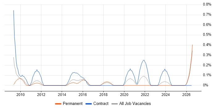 SC Cleared Business Analyst job vacancy trend in Gloucestershire