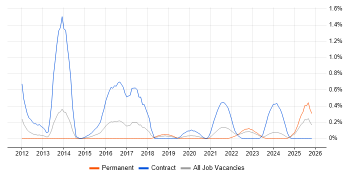 SC Cleared Network Engineer job vacancy trend in Gloucestershire