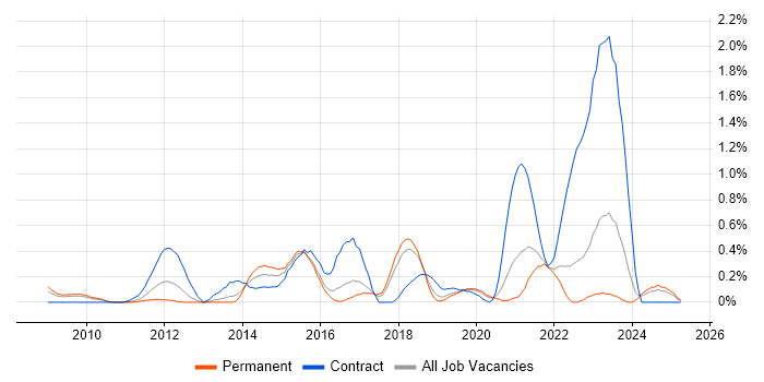 Job vacancy trend for SC Cleared Software Engineer in Gloucestershire Job vacancy trend for SC Cleared Software Engineer in Gloucestershire
