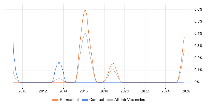 SC Cleared Technical Consultant job vacancy trend in Gloucestershire
