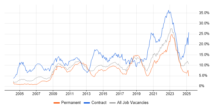 Job vacancy trend for SC Cleared in Gloucestershire