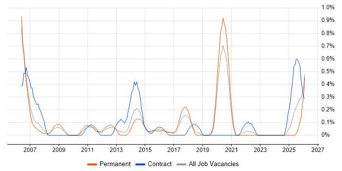 SCADA job vacancy trend in Gloucestershire