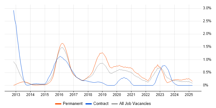 Job vacancy trend for Scala in Gloucestershire Job vacancy trend for Scala in Gloucestershire