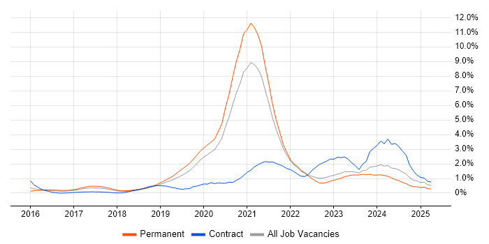 Job vacancy trend for Scaled Agile Framework in Gloucestershire