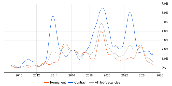 Job vacancy trend for SCCM in Gloucestershire Job vacancy trend for SCCM in Gloucestershire