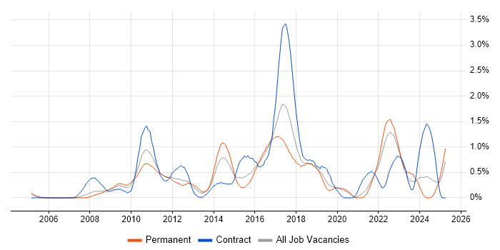 Job vacancy trend for Scenario Testing in Gloucestershire Job vacancy trend for Scenario Testing in Gloucestershire