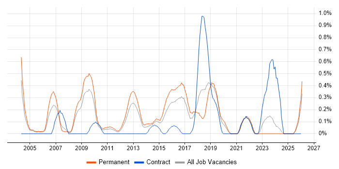 Schematic Capture job vacancy trend in Gloucestershire