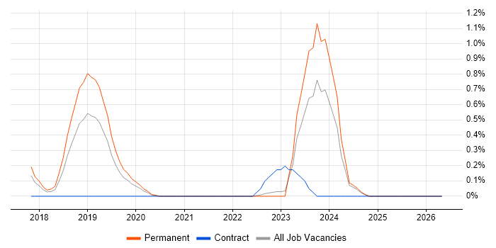 scikit-learn job vacancy trend in Gloucestershire