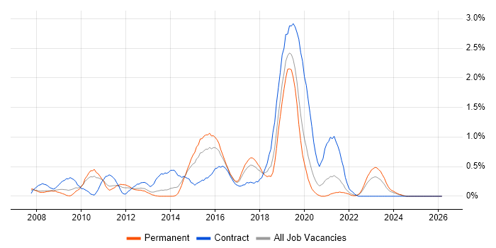 SCOM job vacancy trend in Gloucestershire
