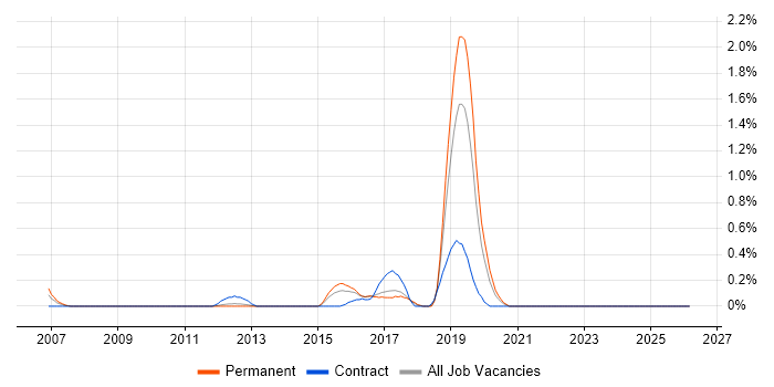 SCOrch job vacancy trend in Gloucestershire