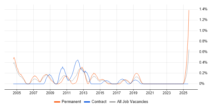 Job vacancy trend for Scorecard in Gloucestershire Job vacancy trend for Scorecard in Gloucestershire