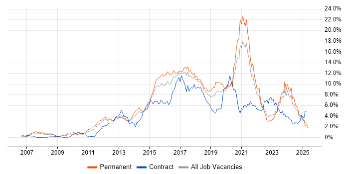 Job vacancy trend for Scrum in Gloucestershire Job vacancy trend for Scrum in Gloucestershire