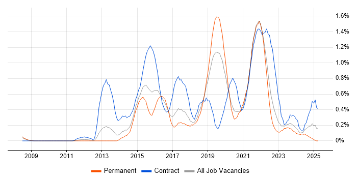 Job vacancy trend for Scrum Master in Gloucestershire Job vacancy trend for Scrum Master in Gloucestershire