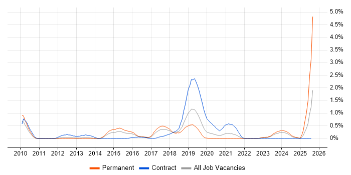 Job vacancy trend for SCVMM in Gloucestershire