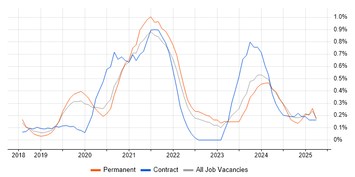 Job vacancy trend for SD-WAN in Gloucestershire