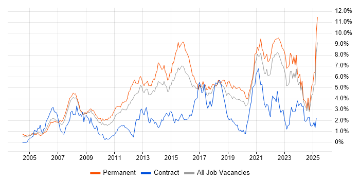 Job vacancy trend for SDLC in Gloucestershire Job vacancy trend for SDLC in Gloucestershire