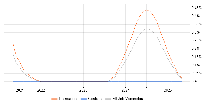 Job vacancy trend for Secrets Management in Gloucestershire