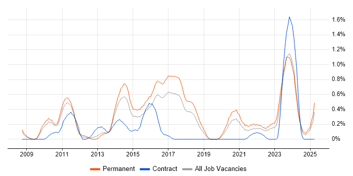 Job vacancy trend for Secure Coding in Gloucestershire Job vacancy trend for Secure Coding in Gloucestershire