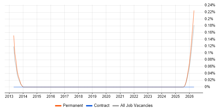 Secure Network Engineer job vacancy trend in Gloucestershire