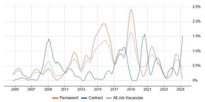 Job vacancy trend for Security Analyst in Gloucestershire Job vacancy trend for Security Analyst in Gloucestershire