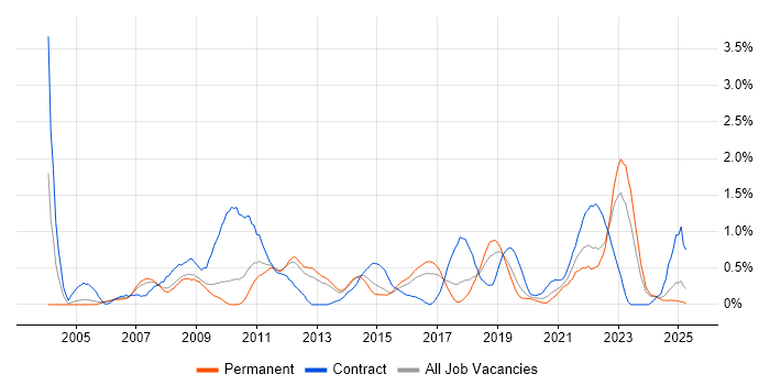 Job vacancy trend for Security Architect in Gloucestershire Job vacancy trend for Security Architect in Gloucestershire