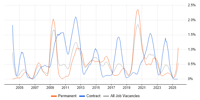 Security Architecture job vacancy trend in Gloucestershire