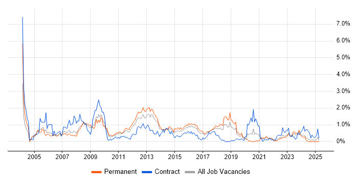 Job vacancy trend for Security Consultant in Gloucestershire Job vacancy trend for Security Consultant in Gloucestershire