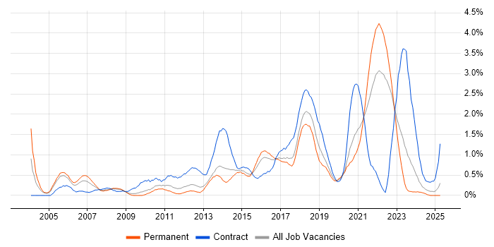 Job vacancy trend for Security Engineer in Gloucestershire Job vacancy trend for Security Engineer in Gloucestershire
