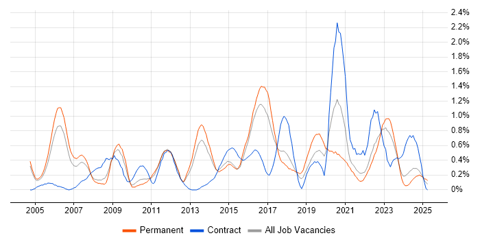 Job vacancy trend for Security Management in Gloucestershire Job vacancy trend for Security Management in Gloucestershire