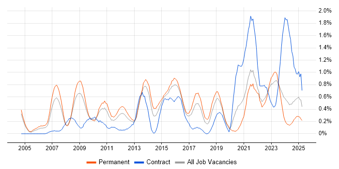 Job vacancy trend for Security Manager in Gloucestershire Job vacancy trend for Security Manager in Gloucestershire