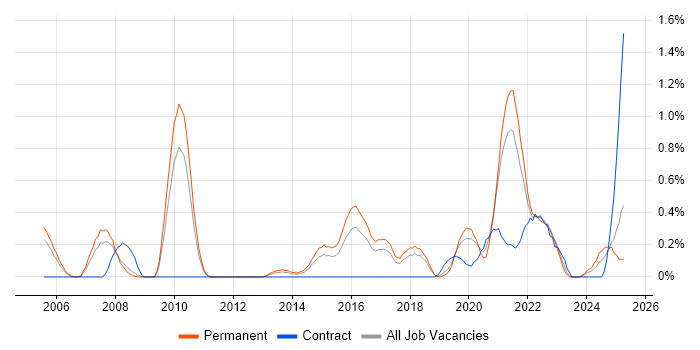 Job vacancy trend for Security Monitoring in Gloucestershire Job vacancy trend for Security Monitoring in Gloucestershire