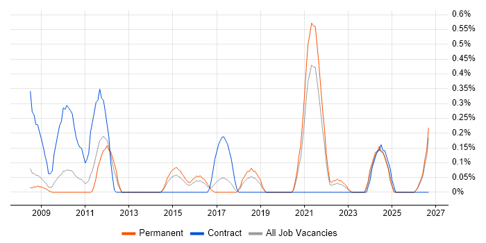 Security Operations Analyst job vacancy trend in Gloucestershire