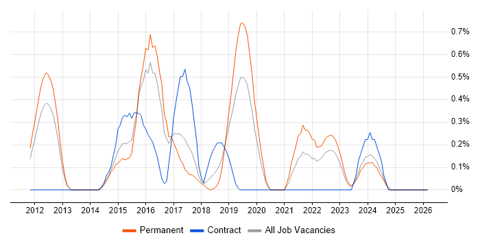 Security Operations Centre job vacancy trend in Gloucestershire