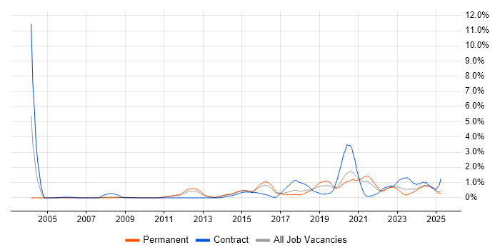 Job vacancy trend for Security Operations in Gloucestershire Job vacancy trend for Security Operations in Gloucestershire